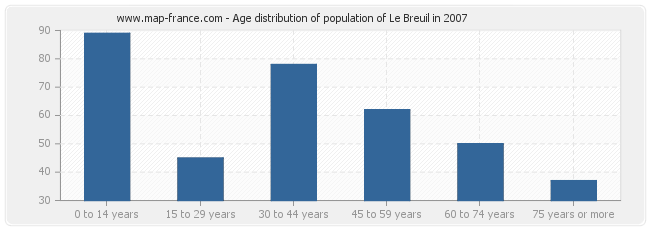 Age distribution of population of Le Breuil in 2007